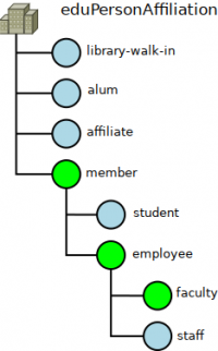 Grafické znázornění atributů pro (učícího) zaměstnance